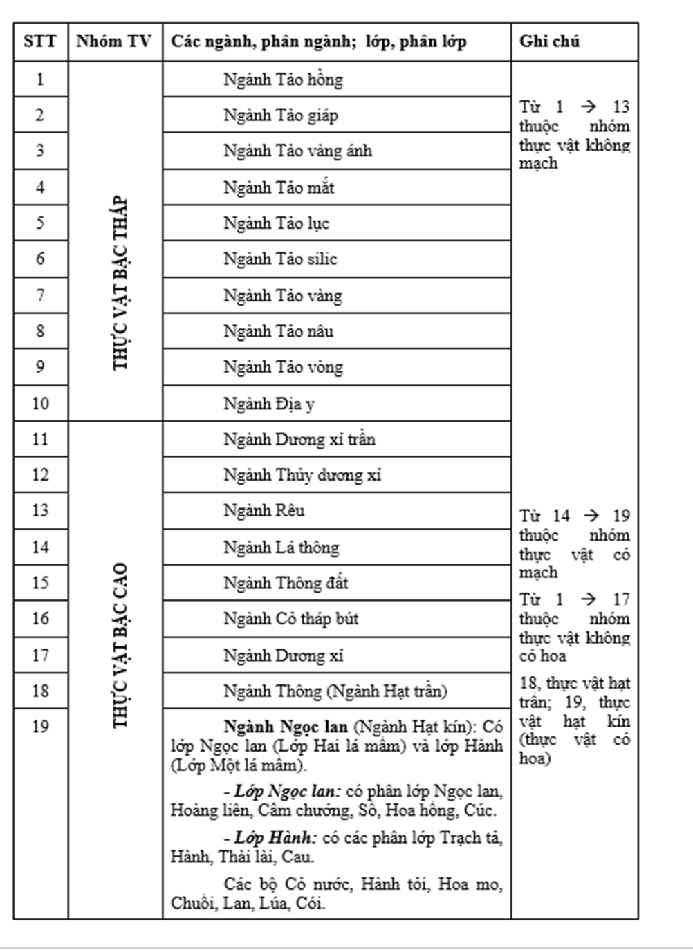 Bảng phân loại Thực Vật